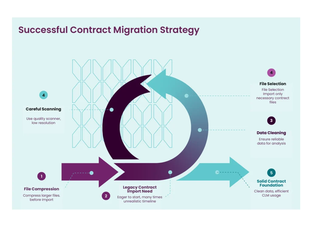 Infographic on the 5 best practices of contract migration during CLM implementation.