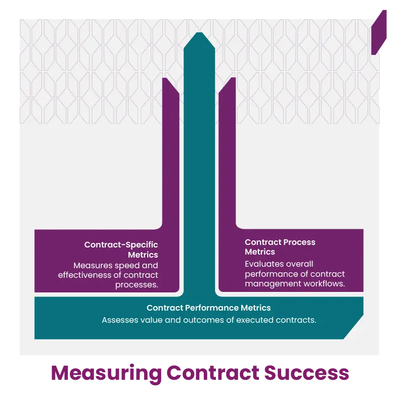 Measure Contract Management Strategy Success with Metrics & KPIs