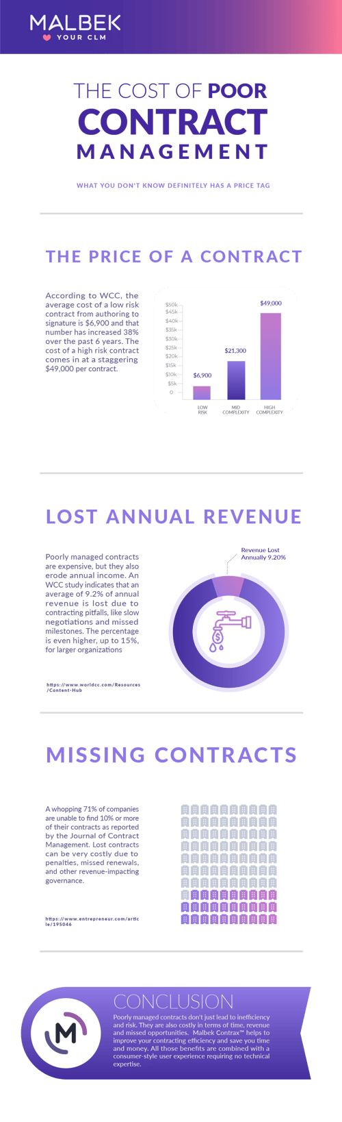 The Risks and Issues of Poor Contract Management [Infographic]