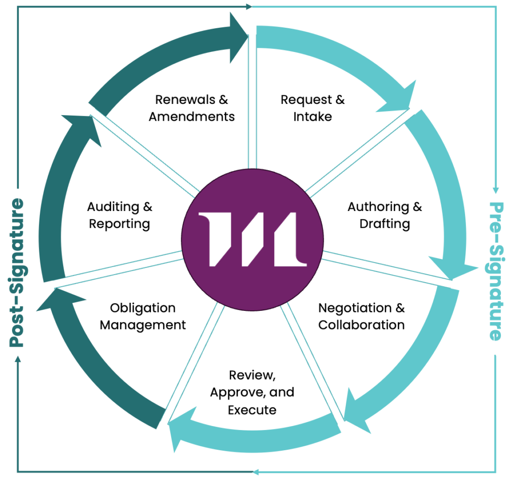 Contract Execution Process Contract execution process split into stages, infographic
