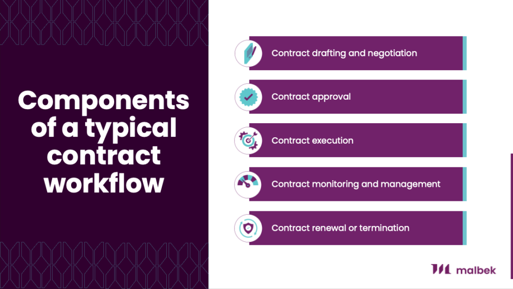 Components of a Typical Contract Workflow Infographic