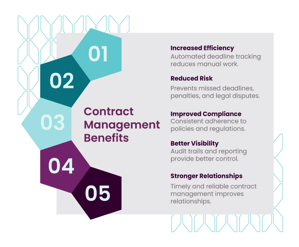 List of benefits of a contract reminder software.