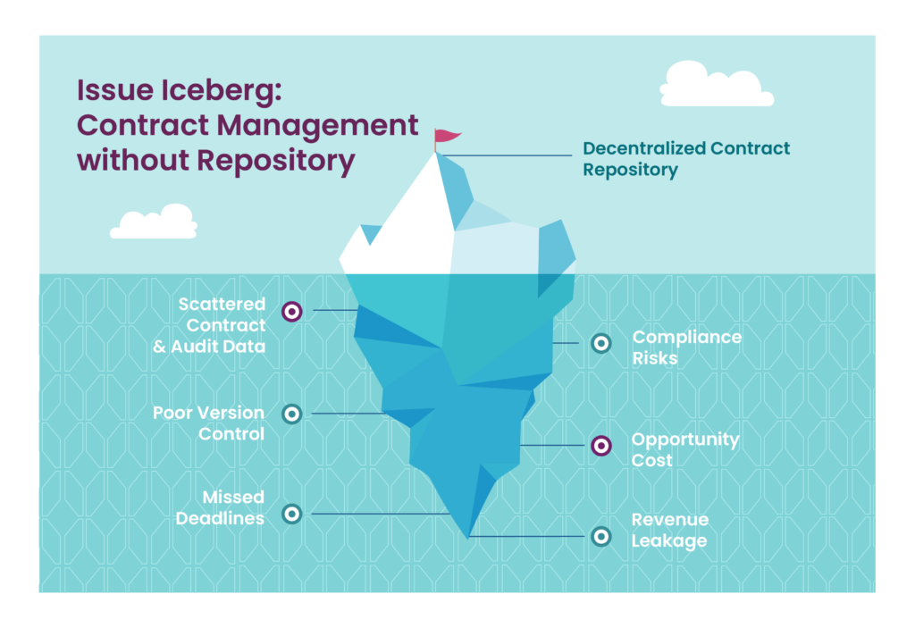 Contract Management without Repository diagram showing decentralized contract management problems.