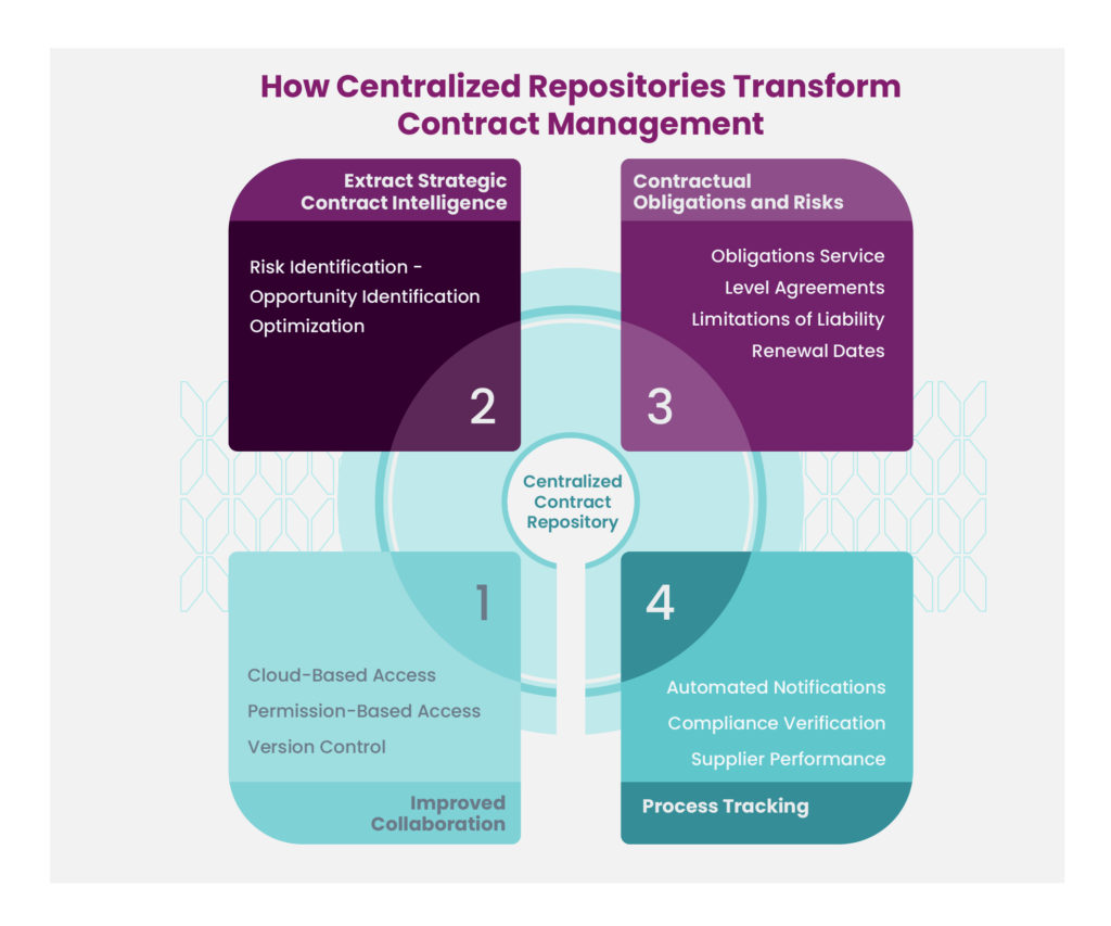 Centralized Repository transforms contract management.