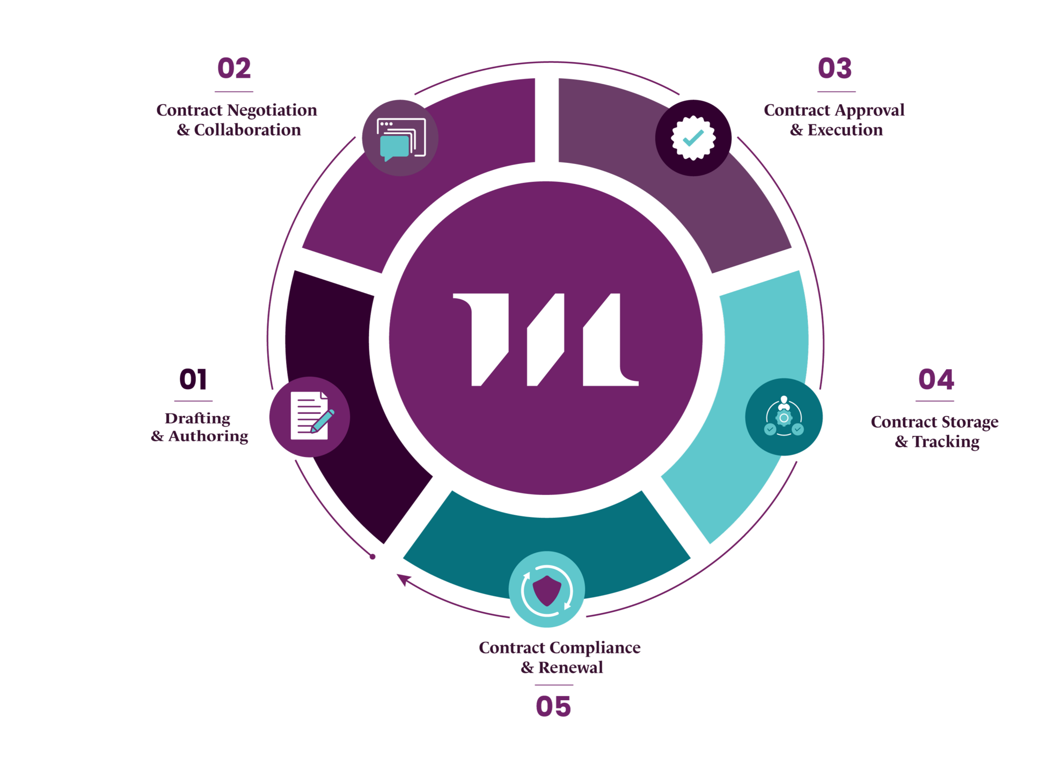 Contract Lifecycle Management - Why do you need a CLM?