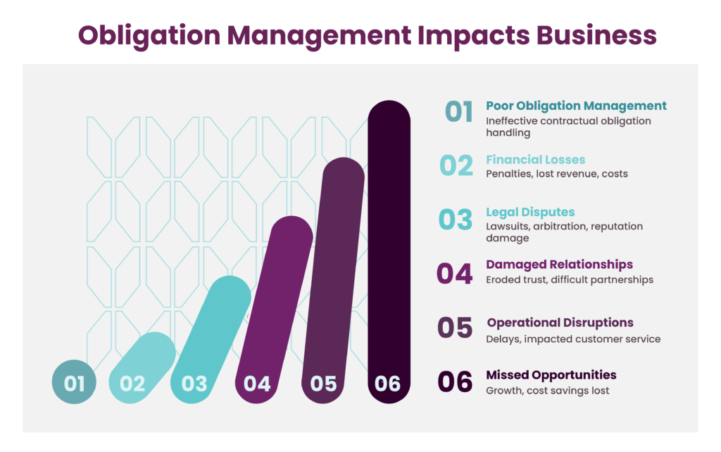 Infographic on How Poor Obligation Management can Hurt a Company.