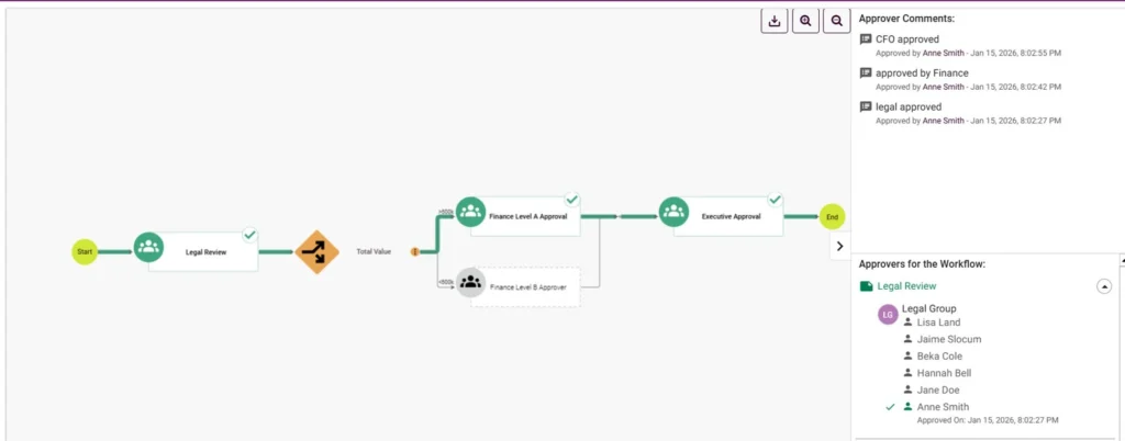 Integrated approval workflow for decisionmakers in the contracting process.