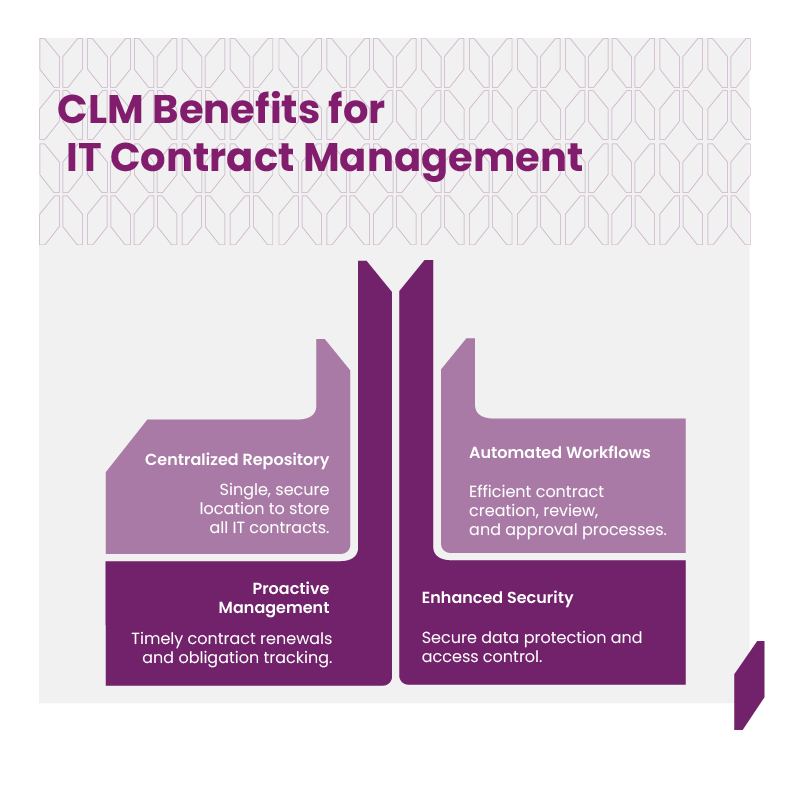 Benefits of using a CLM for IT Contract Management.