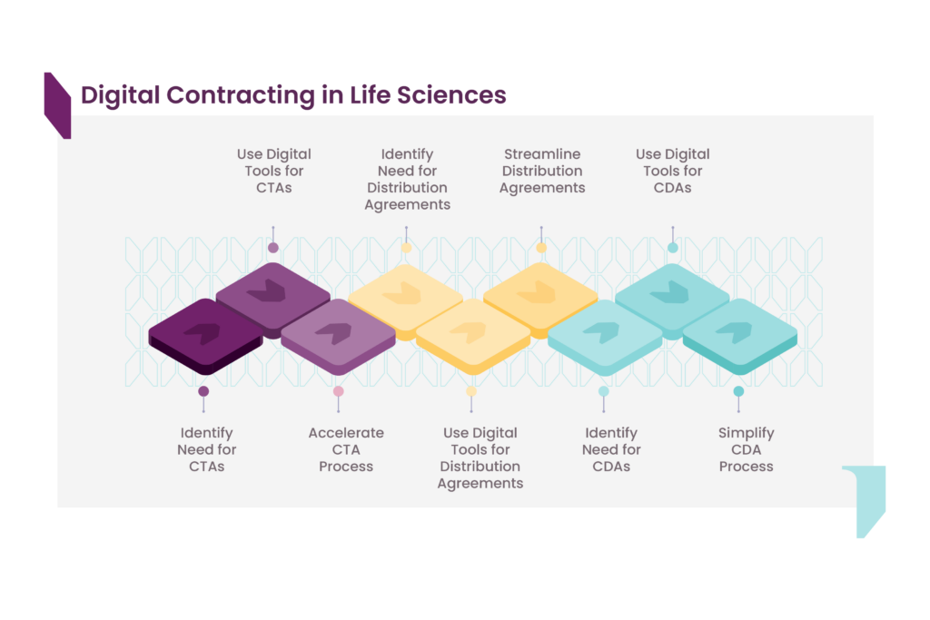 Electronic Contracts in Life Sciences - use case infographic