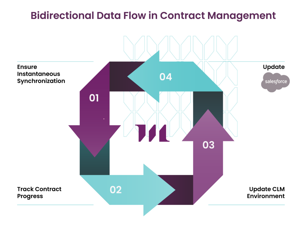 data synchronization Salesforce and Malbek CLM