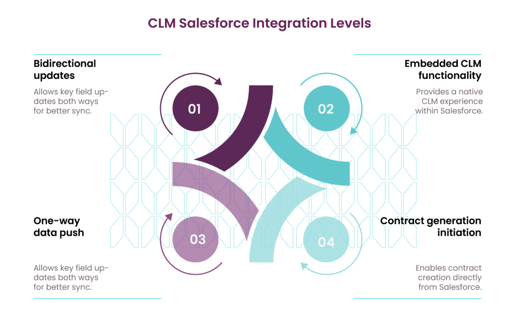 Integration Depth Considerations for Malbek CLM and Salesforce