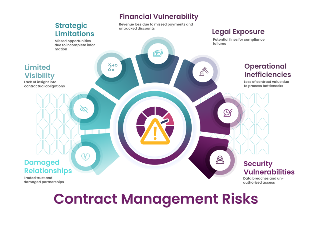 Top 7 Contract Management Risks Visualized