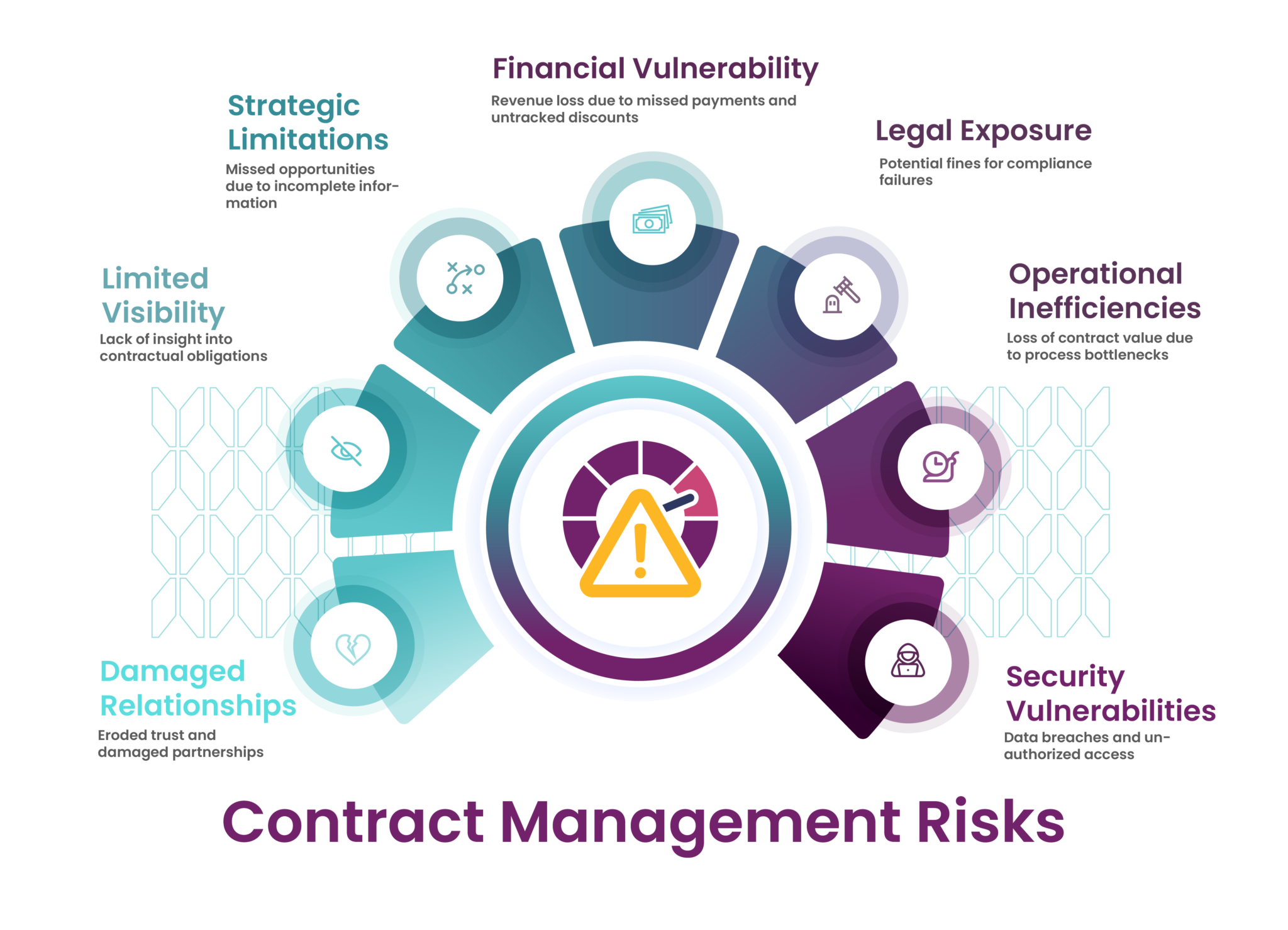 Top 7 Contract Management Risks & How to Mitigate Them