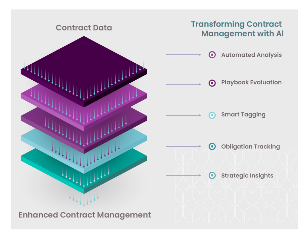 How Does AI Contract Risk Management Work?