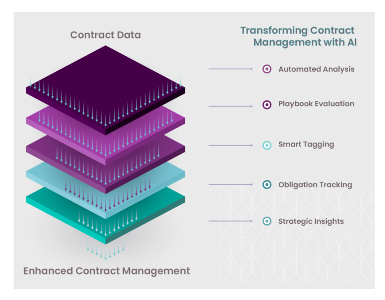 Top 7 Contract Management Risks & How to Mitigate Them