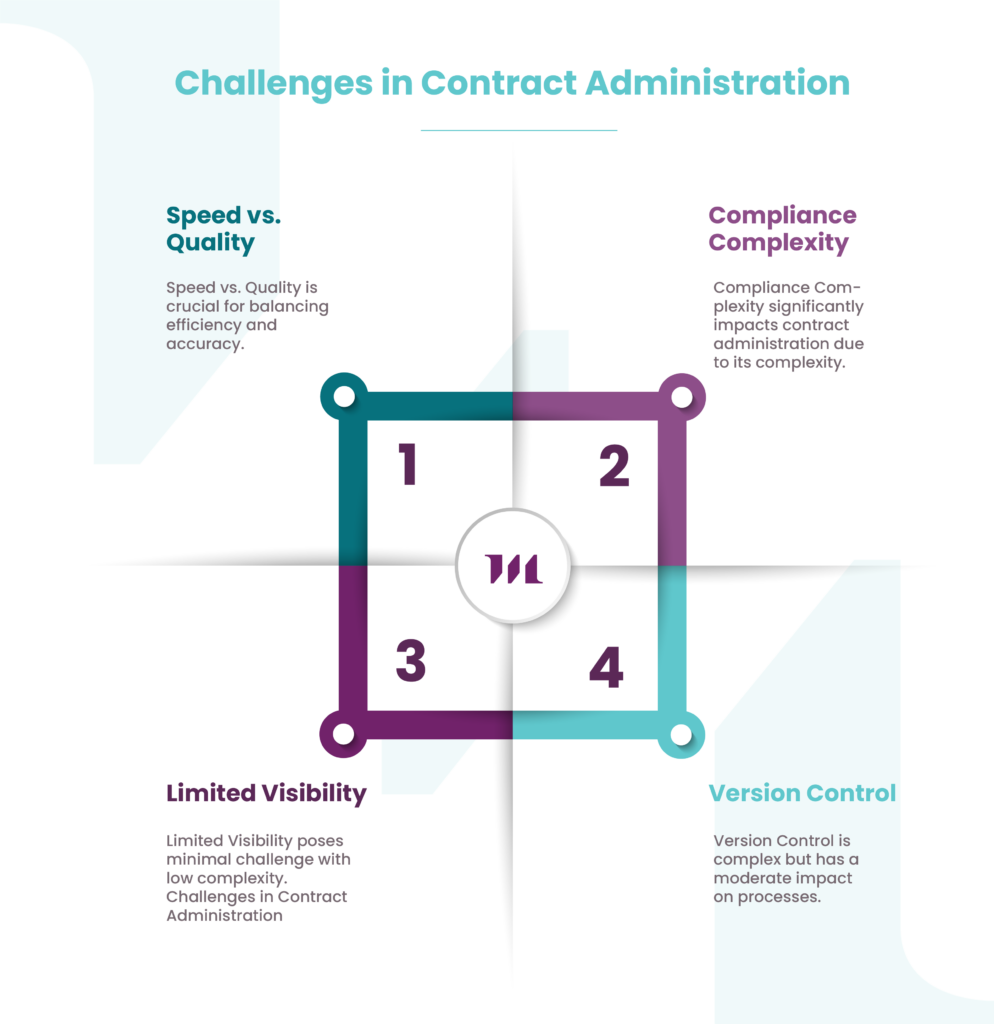Challenges in Contract Administration Visualized