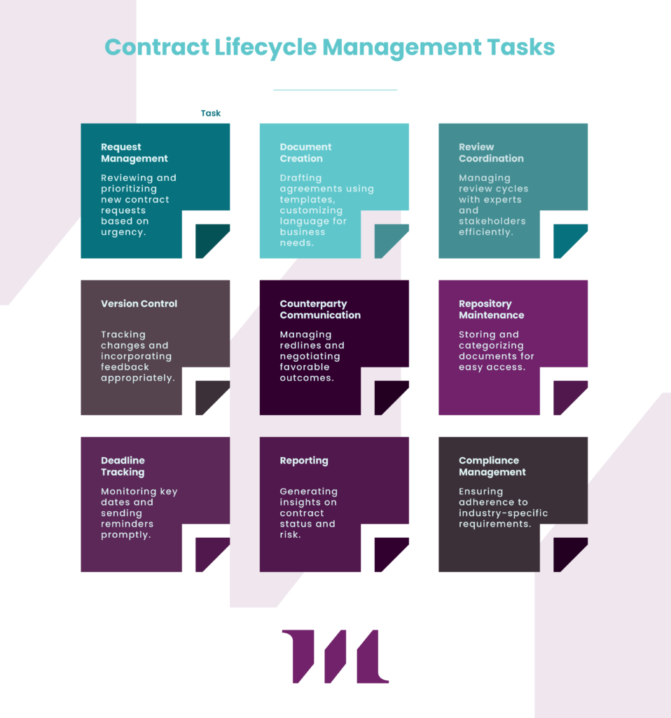 Contract Administrator Role Daily Tasks Overview