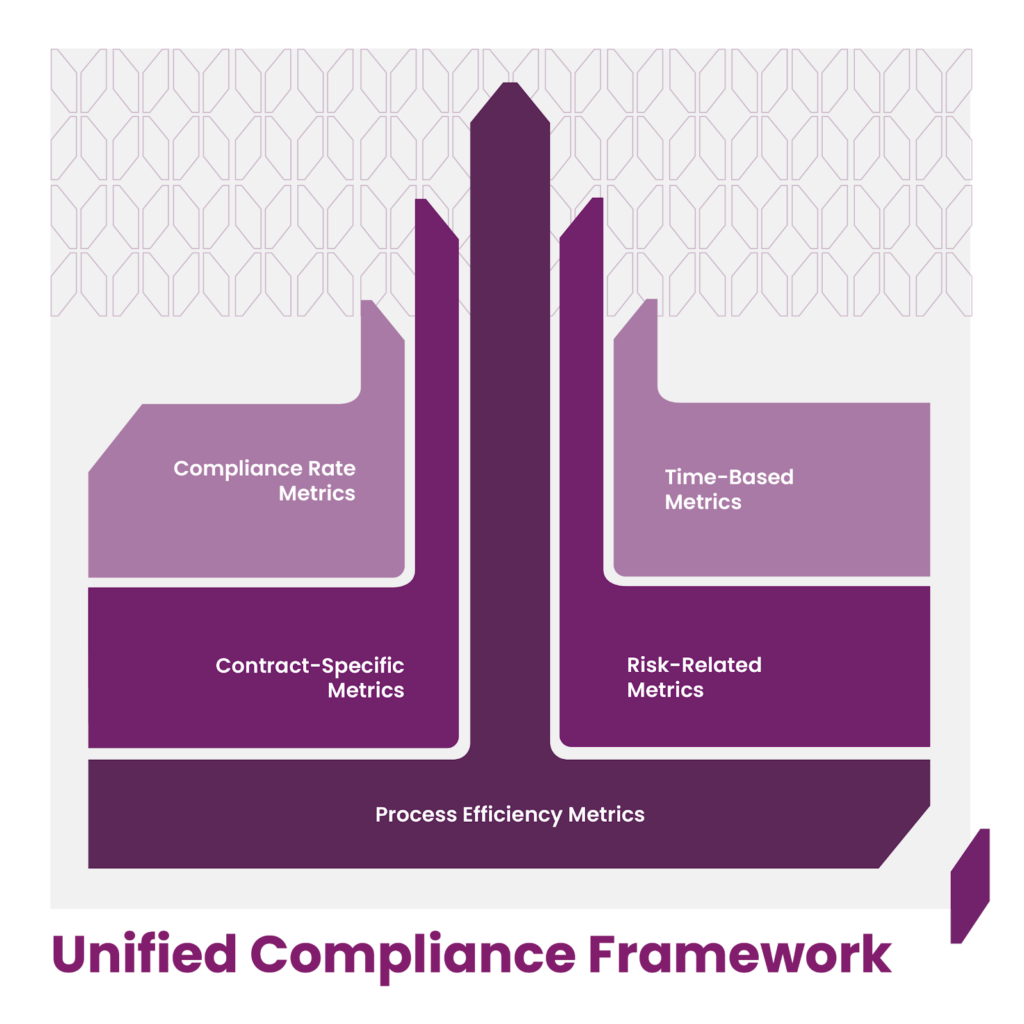 Infographic on the Malbek's Unified Compliance Framework