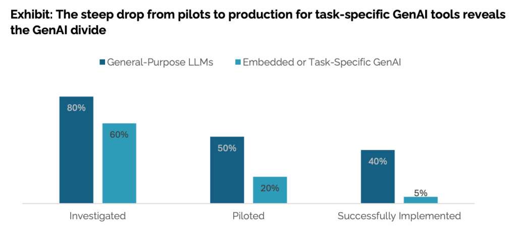 The State of AI in Business - MIT Gen AI Divide