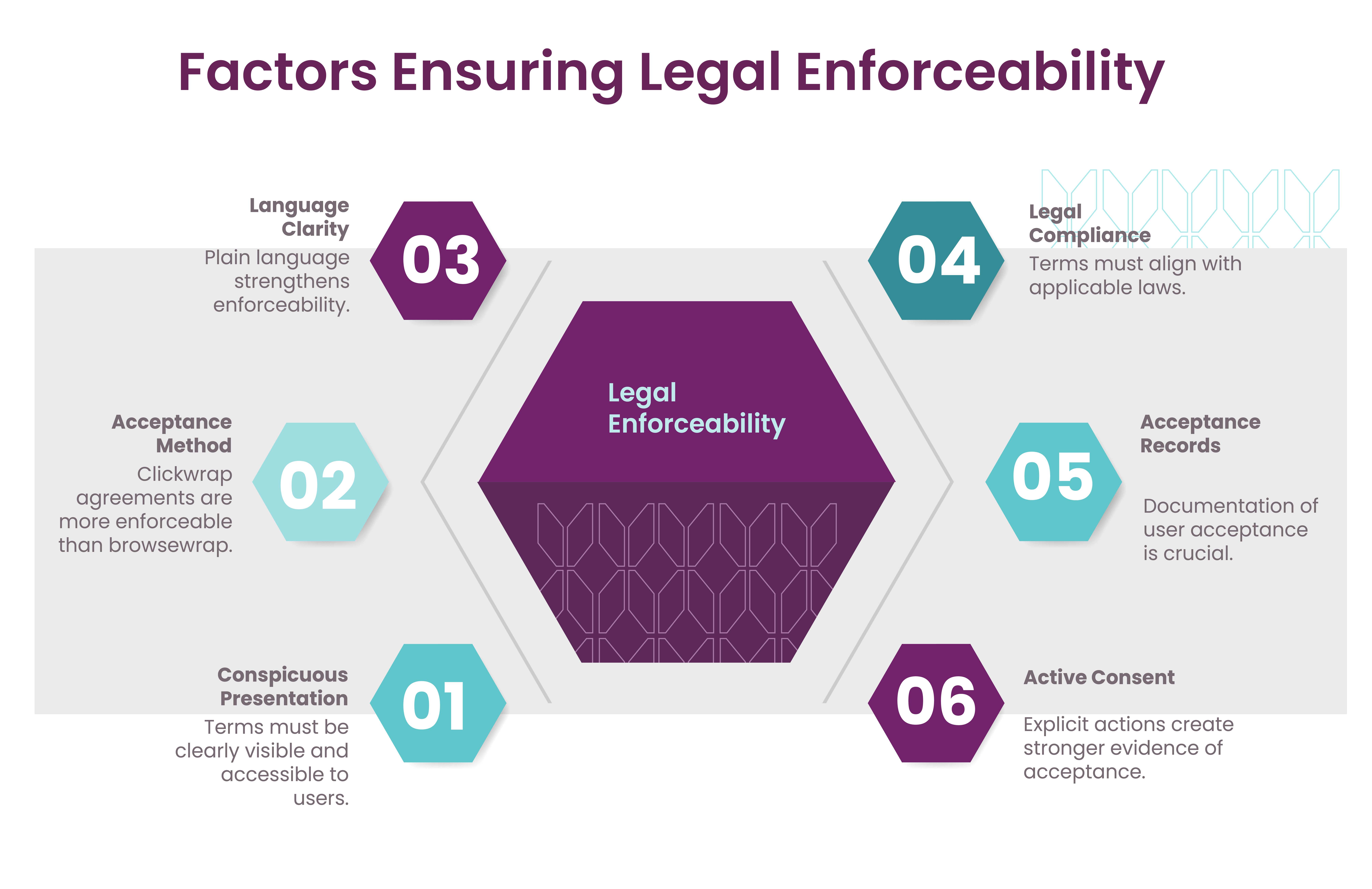 Infographic summarizing factors of legal enforceability