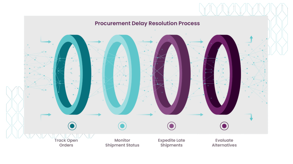 Infographic on Procurement Specialist’s Delay Resolution Process 