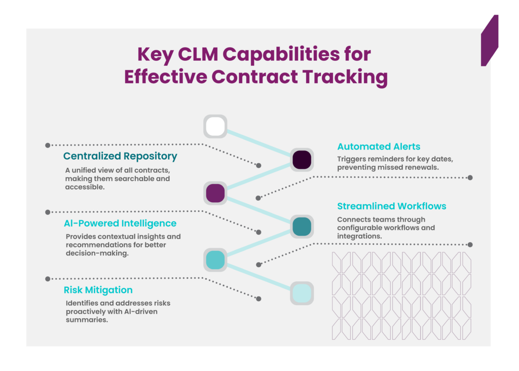 Key CLM Capabilities for Contract Tracking
