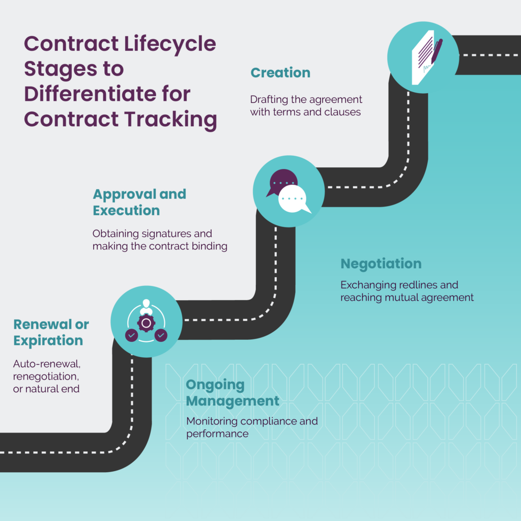 Roadmap of Contract Stages for Contract Tracking