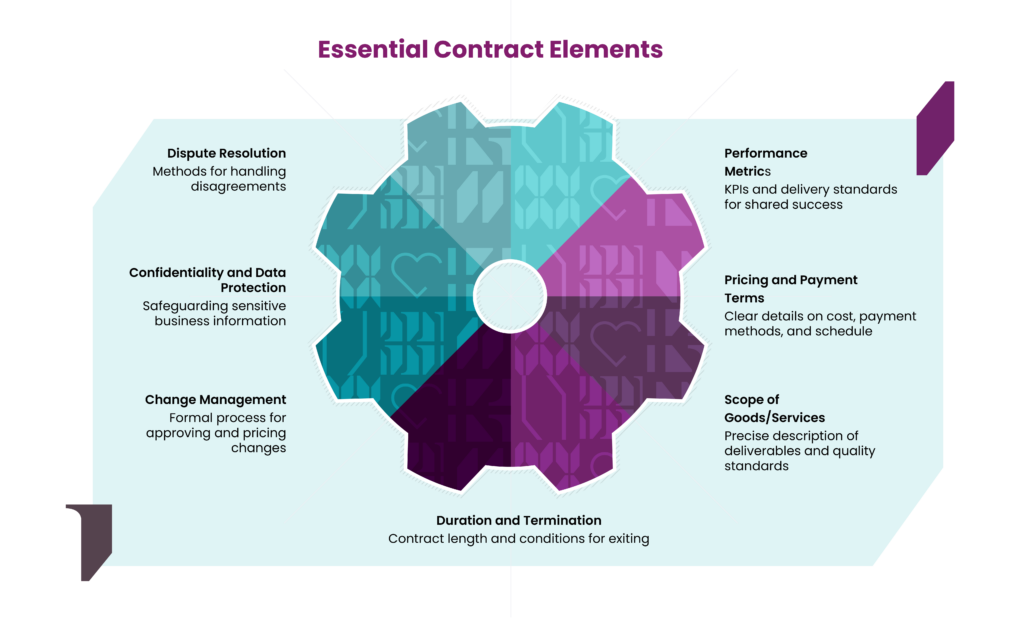 Essential Contract Elements of a Purchasing Contract