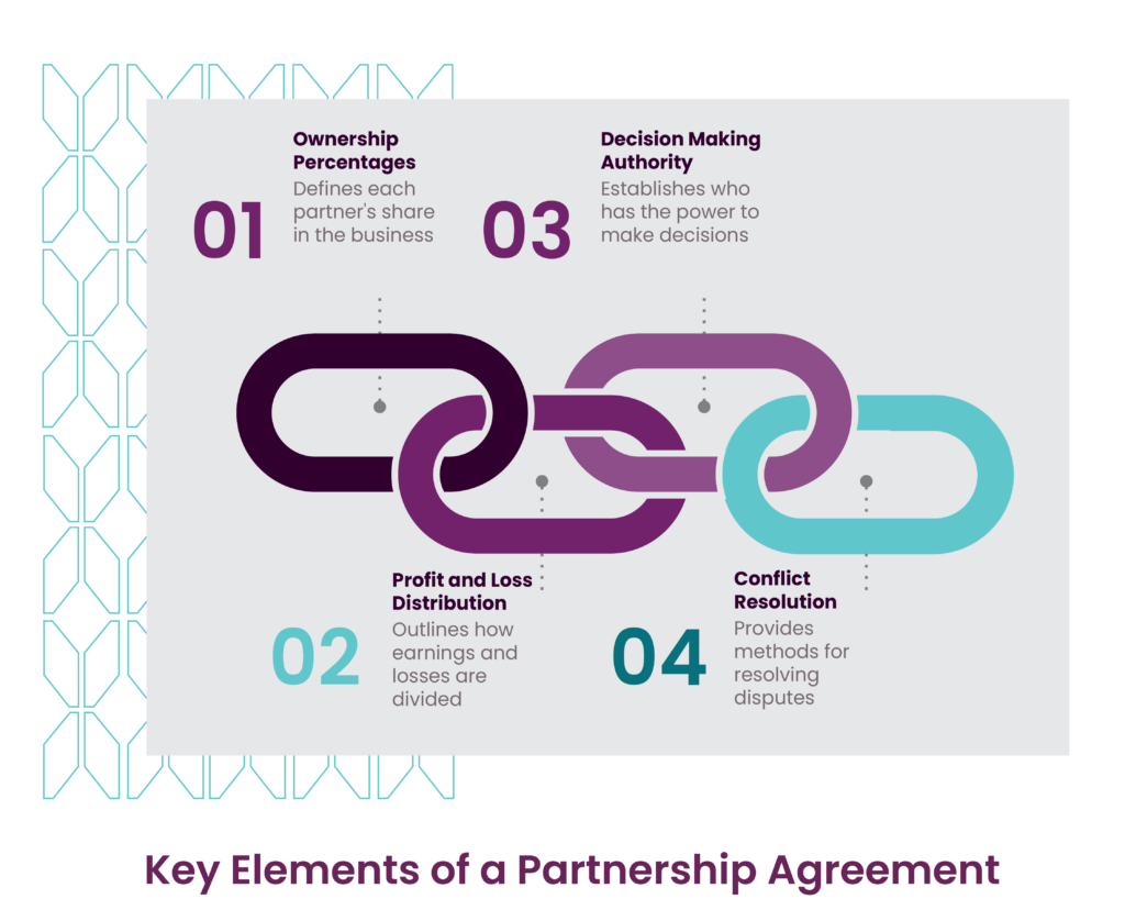 Infographic Showing Key Elements of a Partnership Agreement