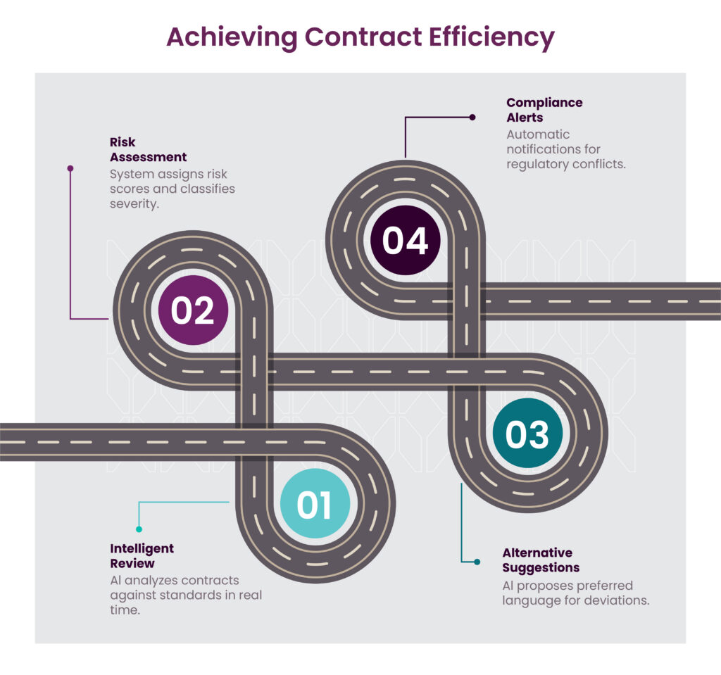 Achieve Efficiency & Gain Contract Intelligence with BusinessIQ