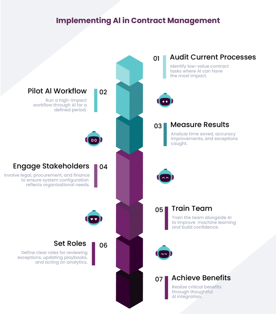 The steps to AI implementation in Contract Management
