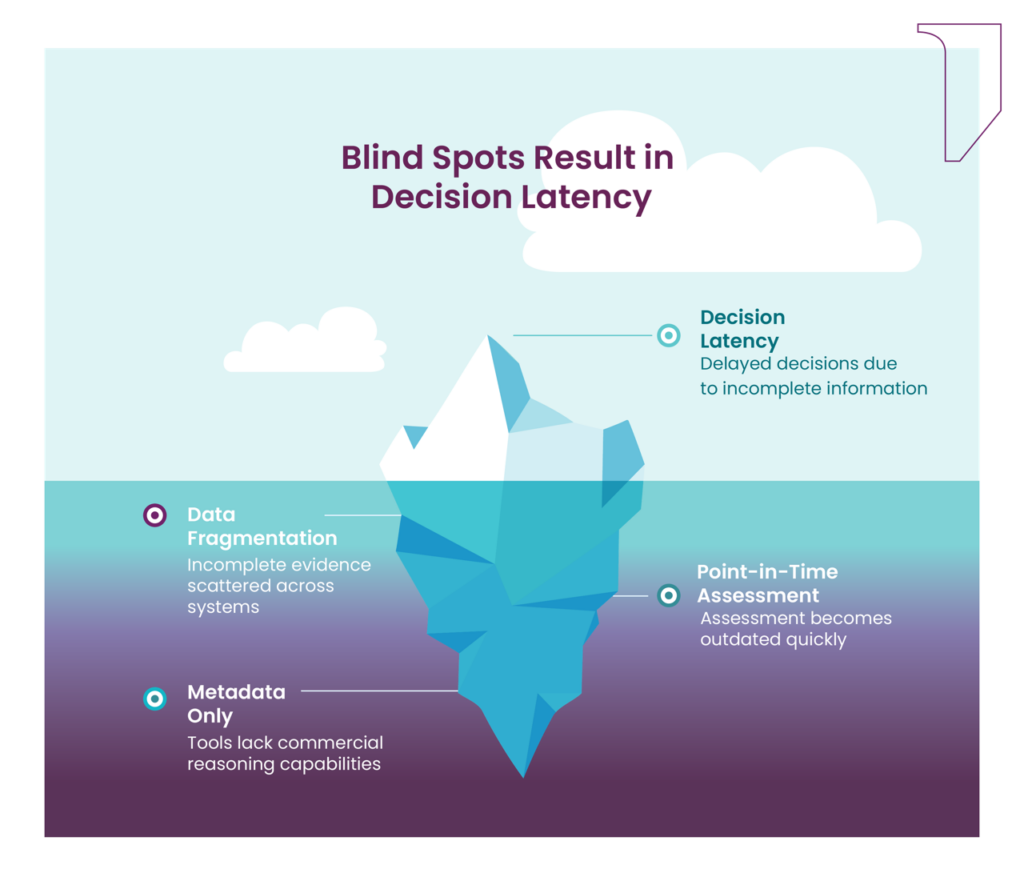 blind-spots-in-decision-latency-iceburg Infographic covering why traditional opportunity assessments leave blind spots
