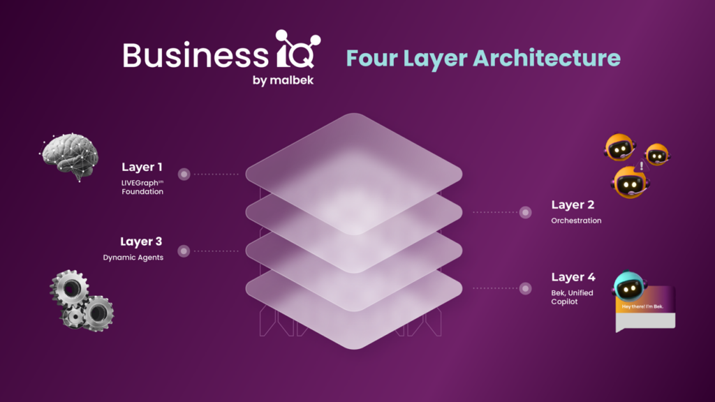 BusinessIQ 4-Layer Intelligence Gathering Architecture