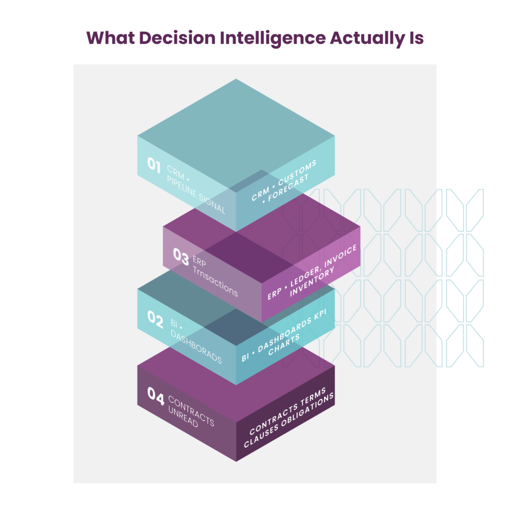 decision-intelligence-stack-missing-contracts-layer-1 Diagram showing decision intelligence stack with CRM, ERP, and BI layers on top of an unread contracts layer