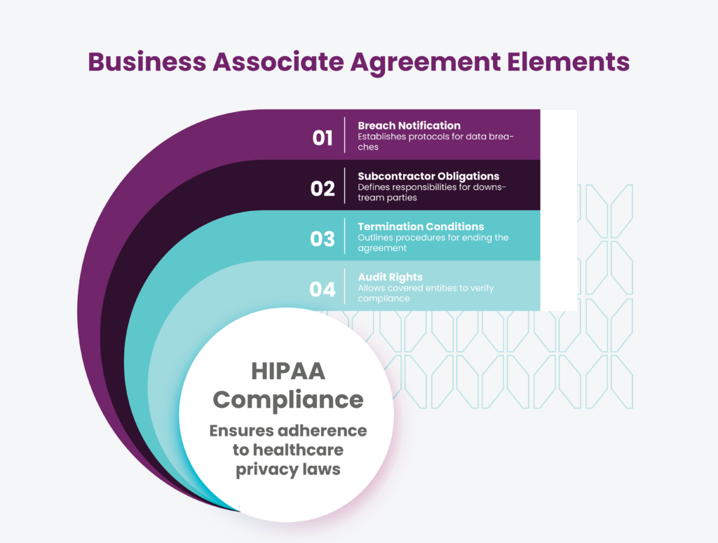 elements-of-a-business-associate-agreement-baa BAA Requirements Explained Infographic