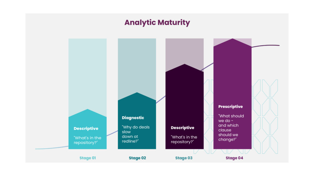 four-stage-decision-intelligence-maturity-curve Four-stage decision intelligence maturity curve from descriptive to prescriptive contract intelligence