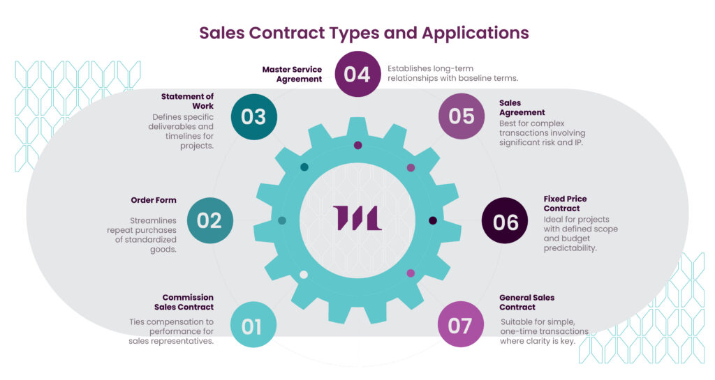 sales-contract-types-applications Infographic showing seven sales contract types and their applications: commission sales contract, order form, statement of work, master service agreement, sales agreement, and fixed price contract