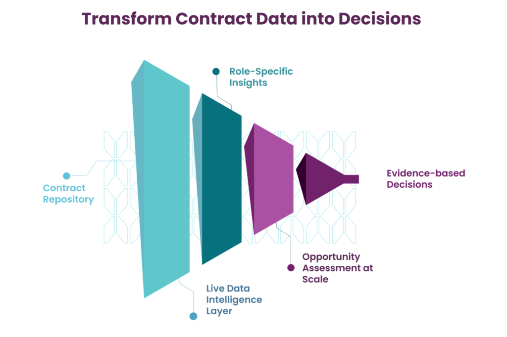 transform-contract-data-into-decisions Assess opportunities using live intelligence