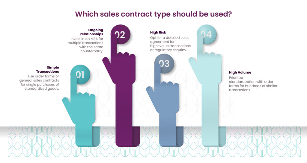 which-sales-contract-type-to-use Decision framework infographic matching sales contract types to scenarios: simple transactions, ongoing relationships, high-risk deals, and high-volume purchasing
