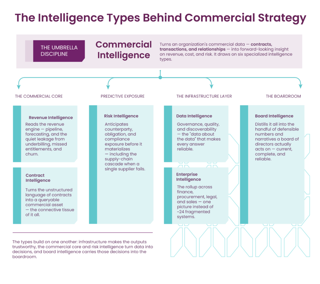 commercial-intelligence-types-diagram Diagram of commercial intelligence as the umbrella over revenue, contract, risk, data, enterprise, and board intelligence