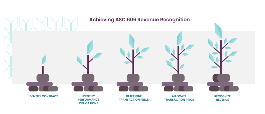 asc-606-revenue-from-contracts-five-step-model.png Infographic mapping the five steps of ASC 606 revenue recognition to the contract terms each step depends on
