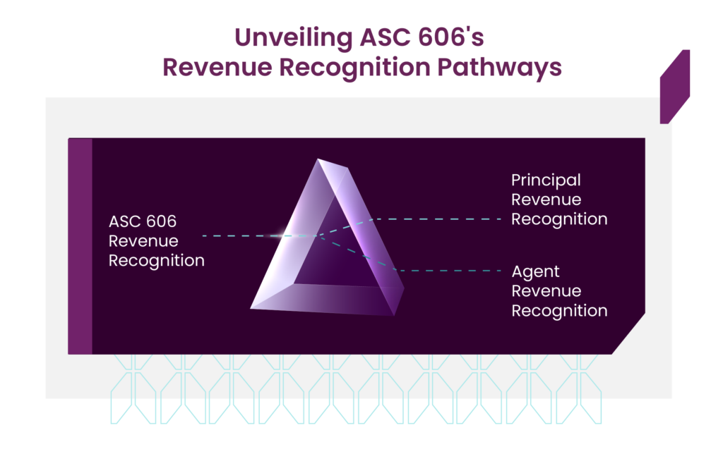 asc-606-principal-vs-agent-gross-net Decision diagram showing how the principal versus agent test under ASC 606 determines gross versus net revenue recognition