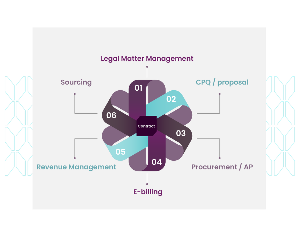 Source-to-pay, lead-to-cash, and legal operations converging on the contract as a single point of intersection