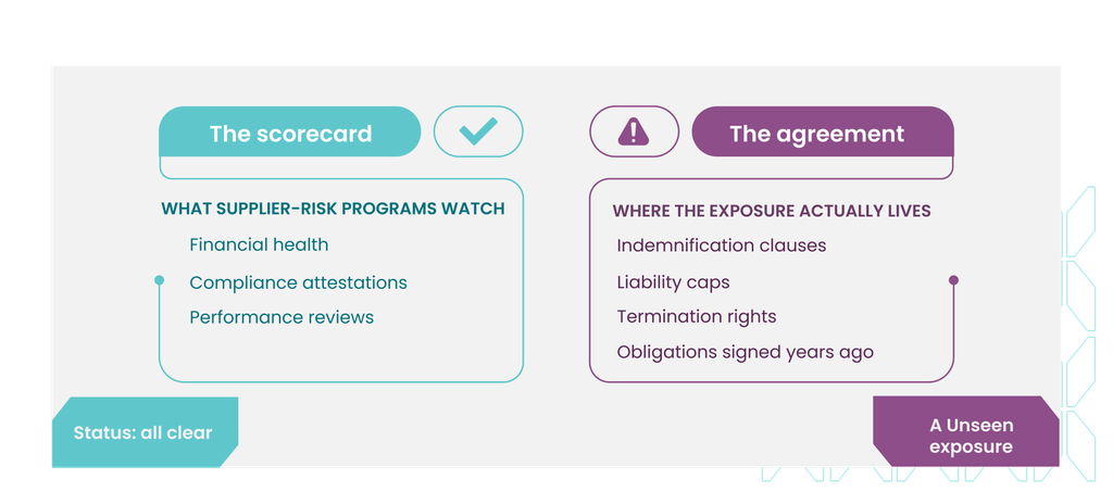 Side-by-side comparison showing a supplier-risk scorecard marked "all clear" next to a contract whose indemnification, liability, termination, and legacy-obligation clauses are flagged as unseen exposure.